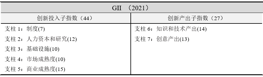 表3：GII框架及具体评价指标个数 资料来源：WIPO, Global Innovation Index 2021.