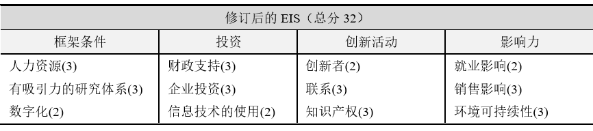 表5：修订后的EIS评估框架及具体指标 资料来源：EC, European Innovation Scoreboard 2021.