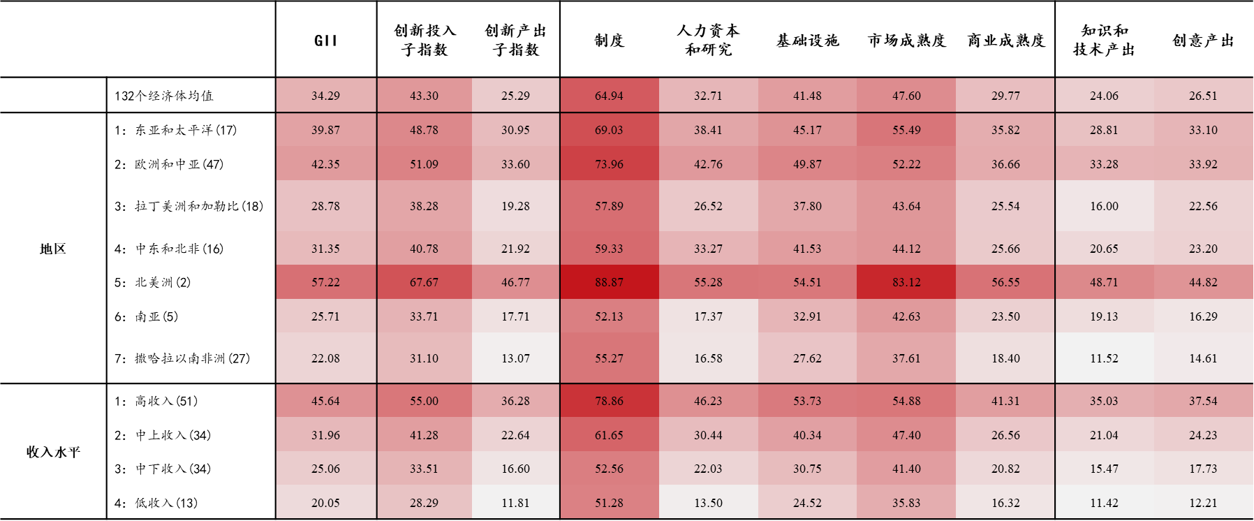 表4：GII（2020）指数的区域分布 数据来源：Global Innovation Index Database, WIPO, 2021；笔者整理