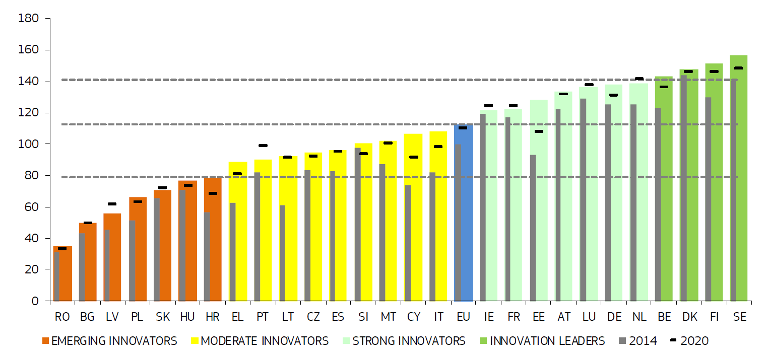 图3：欧盟27个成员国与欧盟的创新绩效 资料来源：EC, European Innovation Scoreboard 2021. 注：彩色柱状条显示了各国2021年相对于欧盟2014年的表现，黑色水平连字符表示各国2020年相对于欧盟2014年的表现，灰色柱状条显示的是各国2014年相对于欧盟2014年的表现。