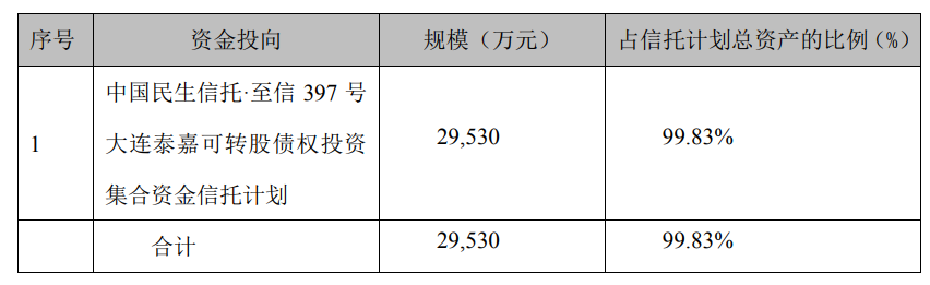 资料来源:由投资人提供的启源20号2021年第一季度管理报告