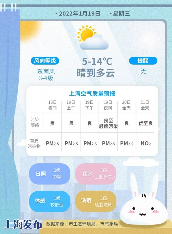 明天最高14度 冷空气前锋后天抵沪 双休日有降水