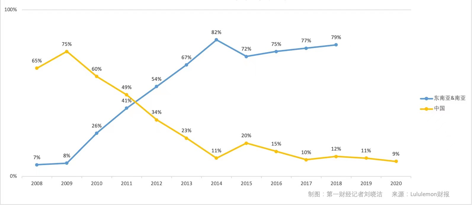 露露乐蒙远离了中国制造