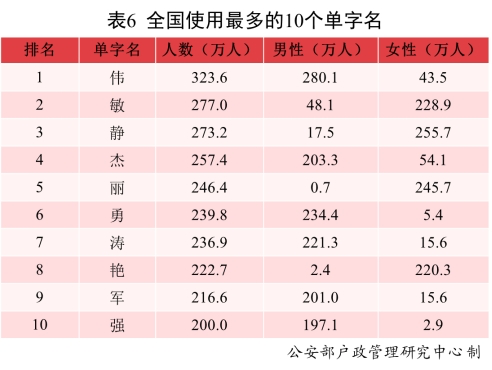 本文图表均来自公安部官网。