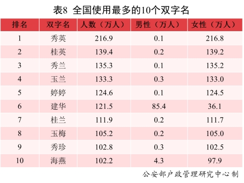 公安部报告 户籍人口使用频率最高单字名是伟 双字名是秀英