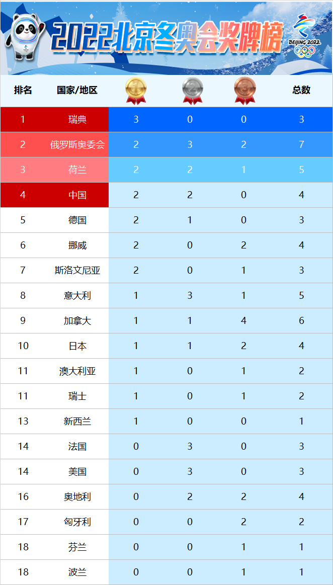 注:本奖牌榜统计时间截止到2月7日22点30分