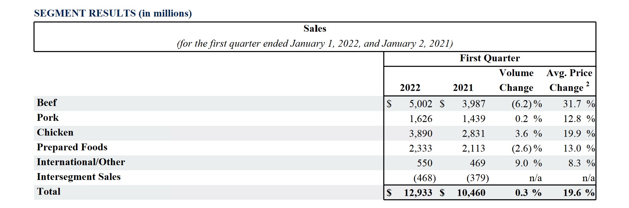 泰森食品各产品部门销售数据，图源泰森食品2022财年一季报