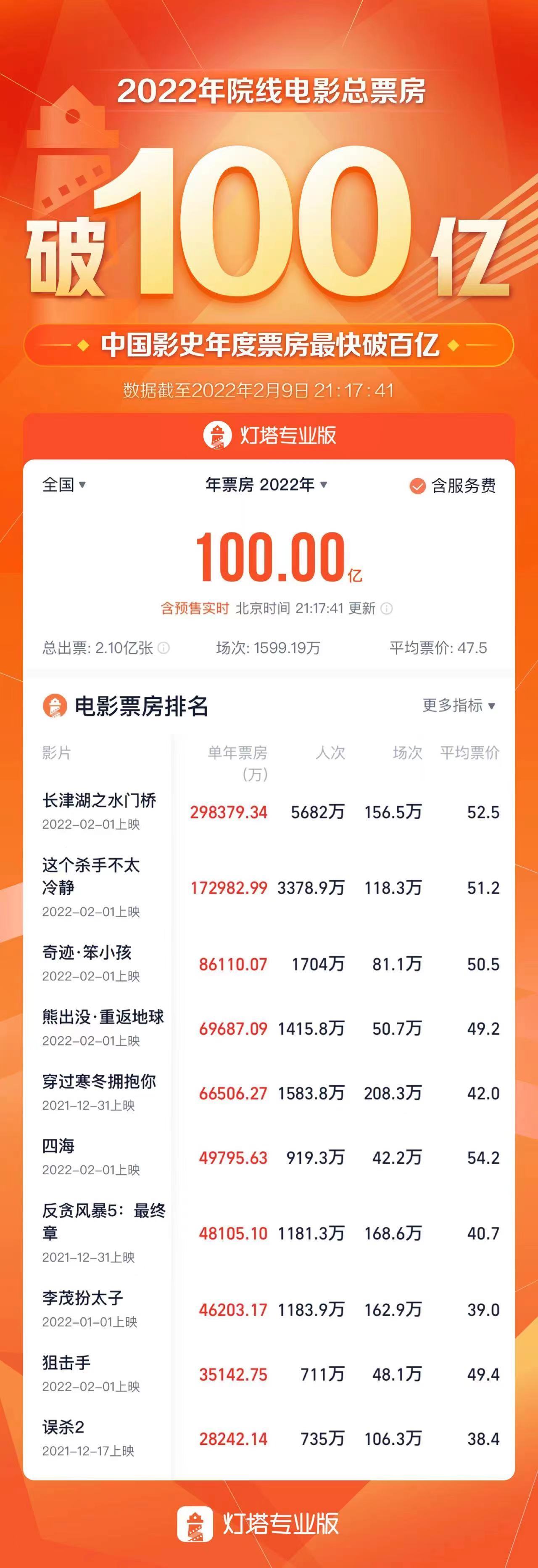 《【杏耀注册登录】40天破100亿！创中国影史纪录》
