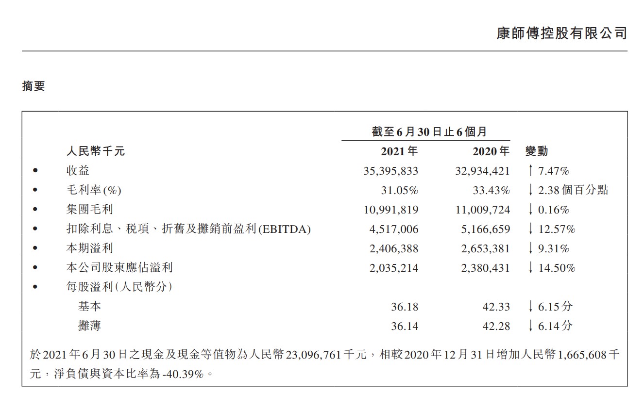 康师傅控股2021年中期业绩摘要