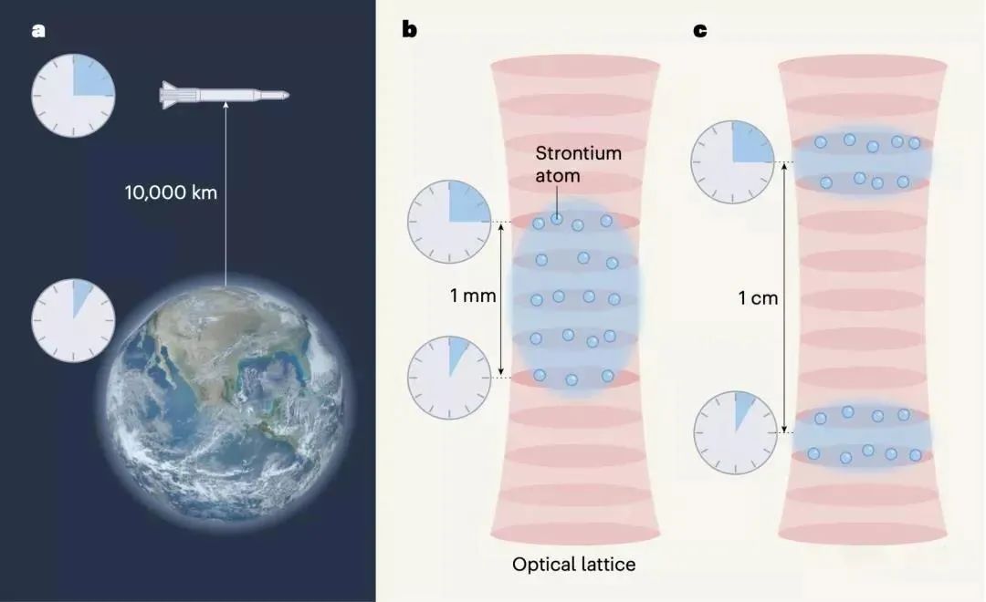 在不同高度差上验证时钟变快 | 图源:Nature