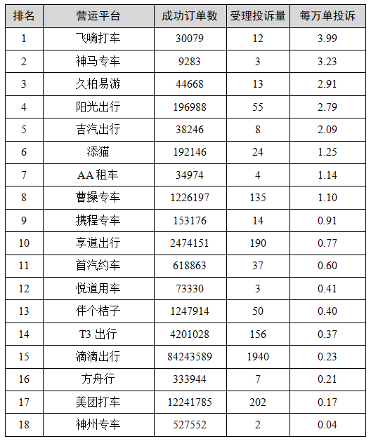 注：订单数为各平台向政府平台上传的数据，滴滴、易到、斑马出行未取得本市网约车平台经营许可。嘀嗒出行和哈啰出行系合乘车平台，不列入排名。本文图均为上海交通微信公众号图
