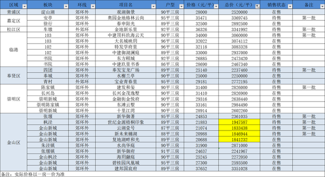 各个区买三房需要多少钱?