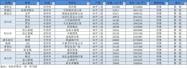 各个区买三房需要多少钱?