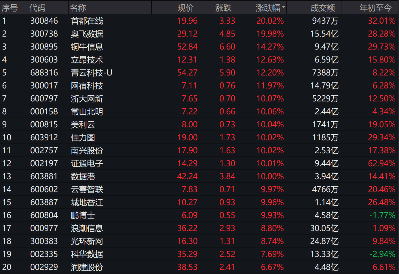 图片来源：Wind