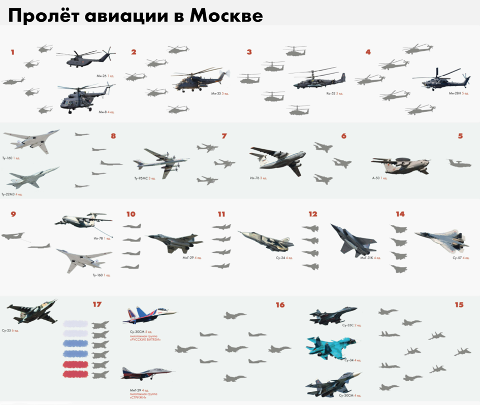 俄罗斯国防部网站2020年阅兵仪式中亮相的飞机图鉴。