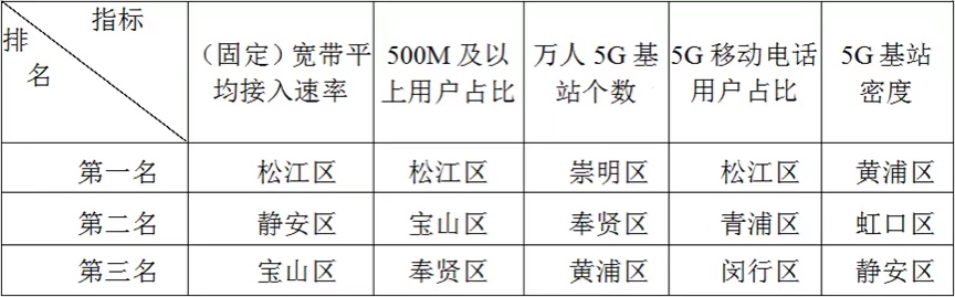 2021年全年电信业务统计上海市通信管理局供图