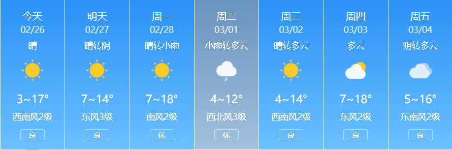 2月26日最高温16 下周初有雨 焦点 中国潮流科技网