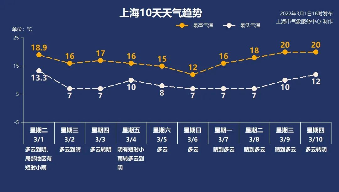 天好热 Ta们已经穿上单衣单裤了 但仍需注意