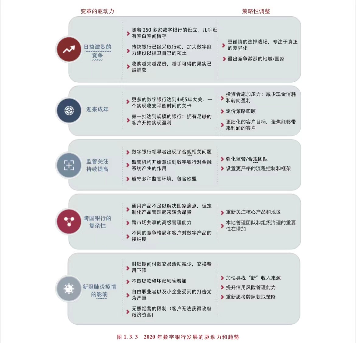 图片来源：全球数字银行研究报告2022
