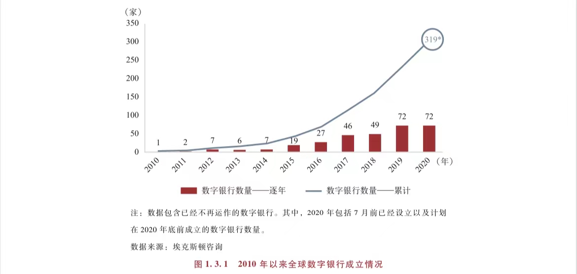 图片来源：全球数字银行研究报告2022