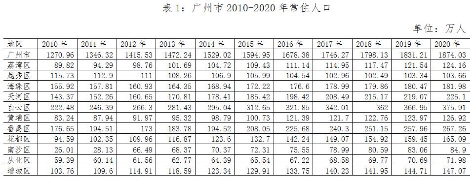 廣州市常住人口數據出爐一年增加703萬人