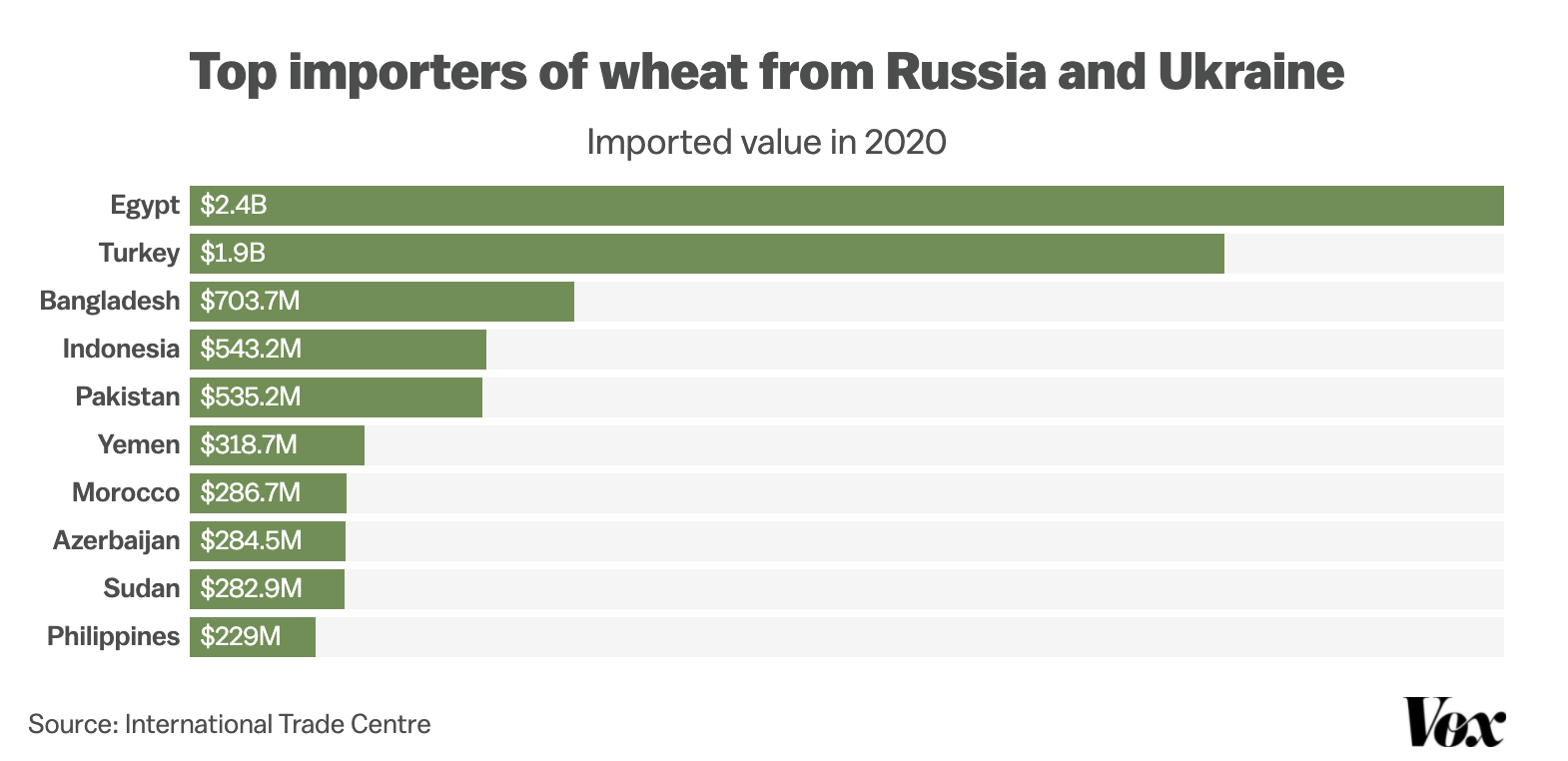 2020年，从俄罗斯与乌克兰进口小麦贸易额最高的10个国家。其中，埃及位列第一。 数据来源：国际贸易中心