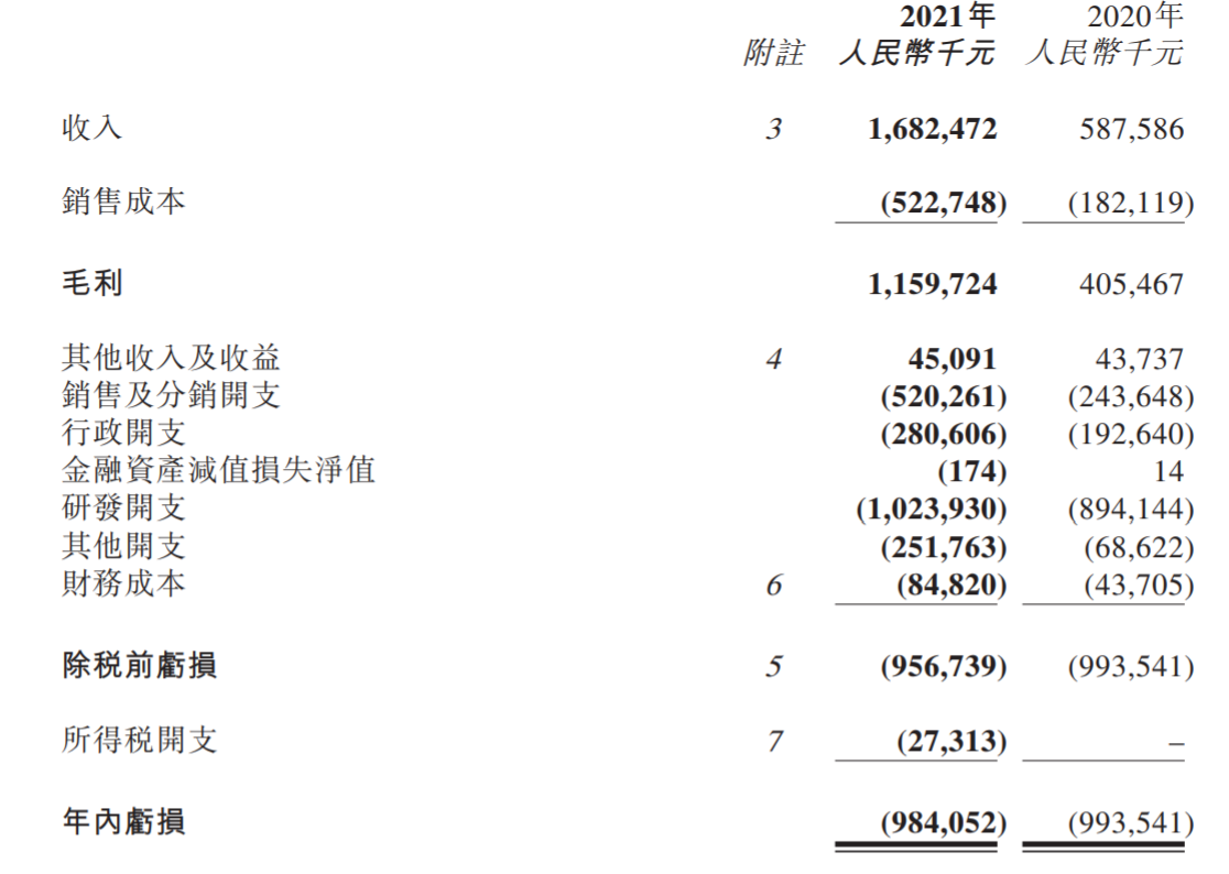 复宏汉霖2021年主要财务数据