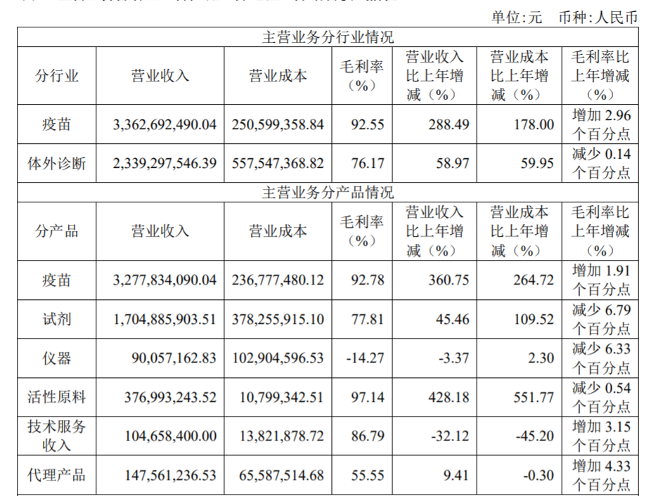 万泰生物2021年分行业、产品的营收情况