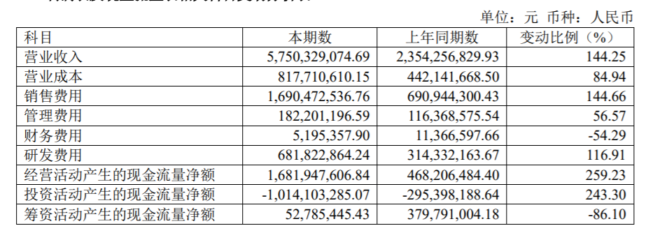 万泰生物2021年主要财务数据