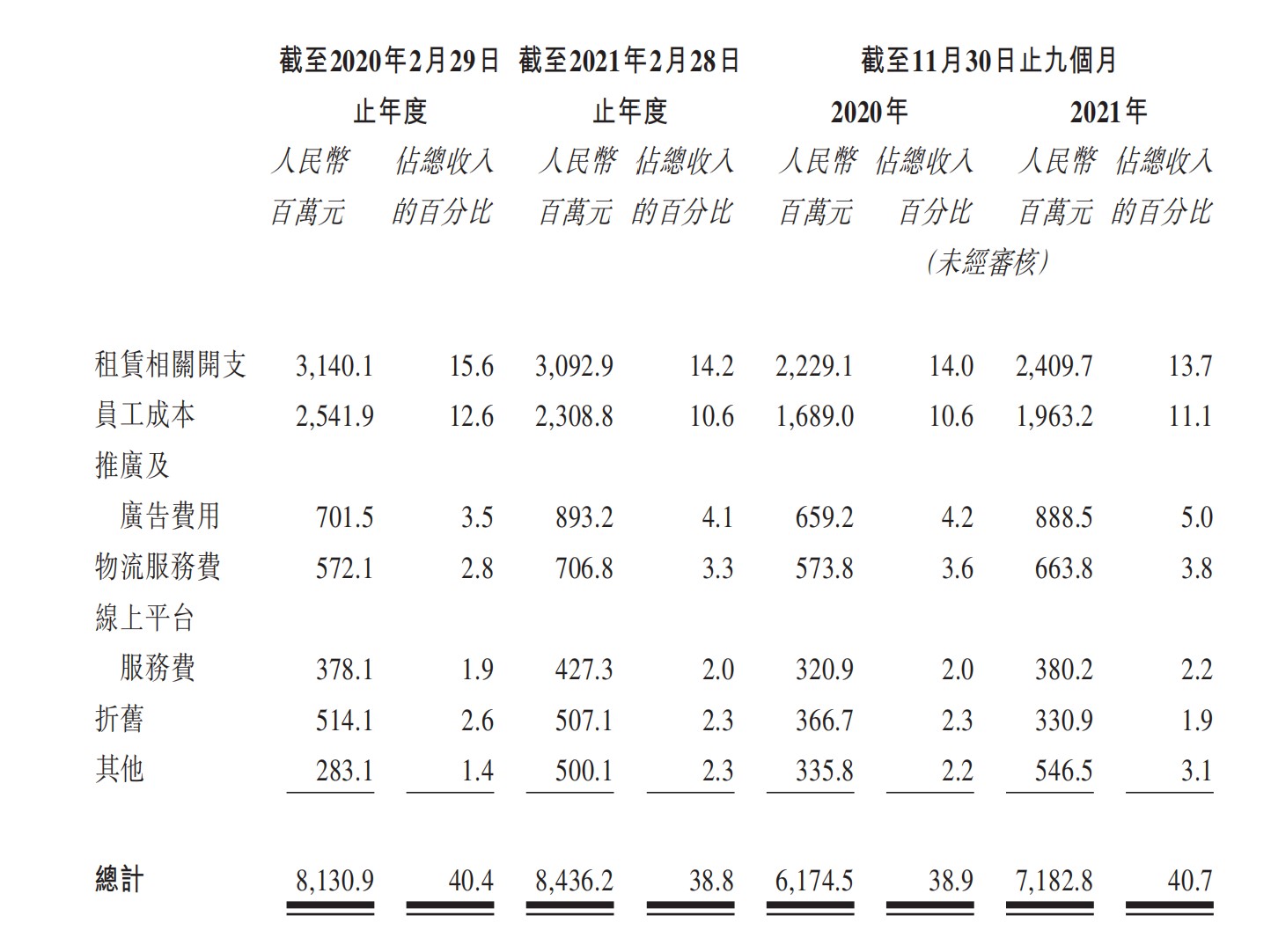 销售成本,图源百丽时尚招股书