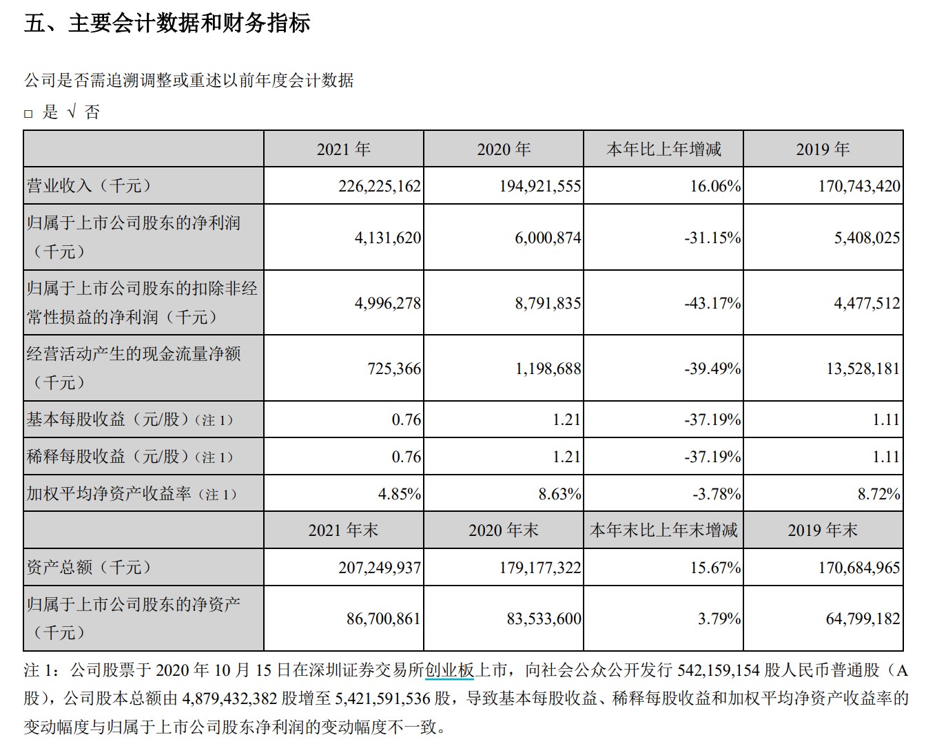 金龙鱼2021年主要财务数据