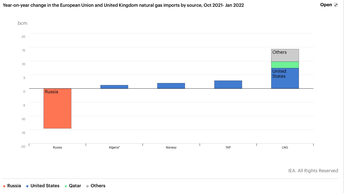 欧盟和英国天然气进口来源的同比变化(2021年10月- 2022年1月),俄罗斯天然气(橙色)减量、美国天然气(蓝色)增加。来源:国际能源署