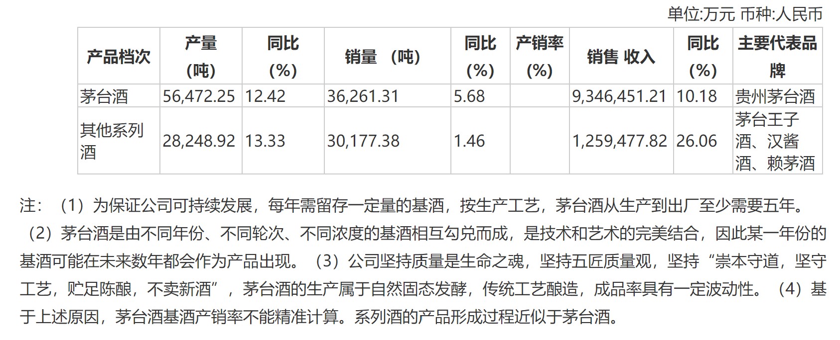 贵州茅台产品的产销量及销售情况