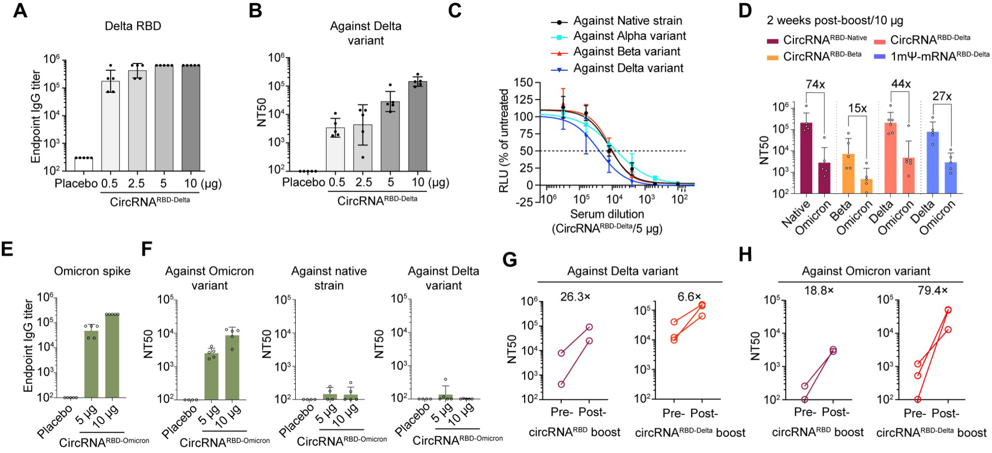 针对新冠病毒德尔塔变异株设计的circRNARBD-Delta疫苗是一种具有广谱保护力的候选疫苗。