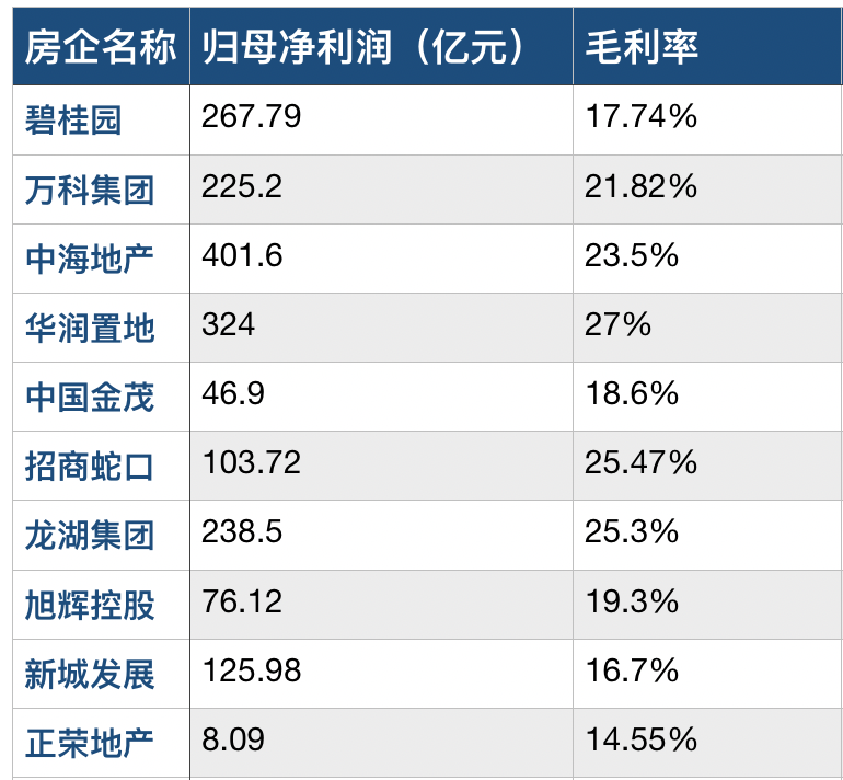 房企年报观察 高周转模式结束 多家房企毛利率降至 以下