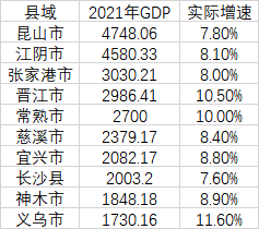 2021年中国县域GDP十强（GDP单位：亿元，数据来源：第一财经记者根据各地公开数据整理）