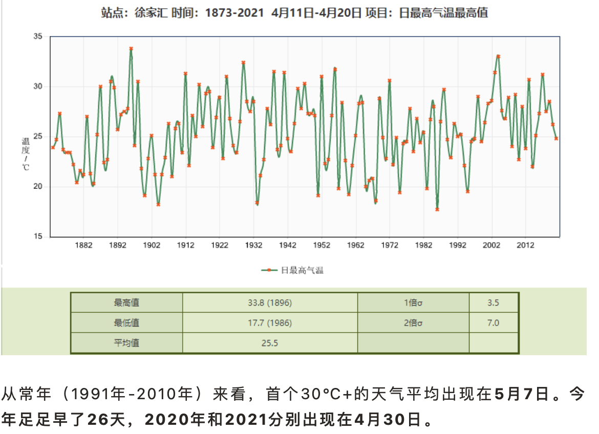 上海各月平均气温曲线图片