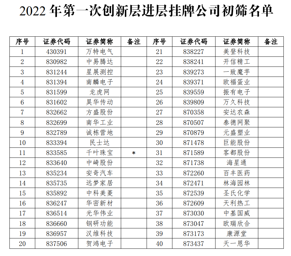 拟调入创新层初筛企业名单（资料来源：全国股转公司）