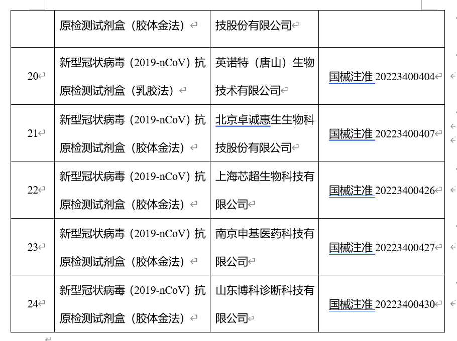 国内已经有超过20款新冠抗原检测试剂盒获批