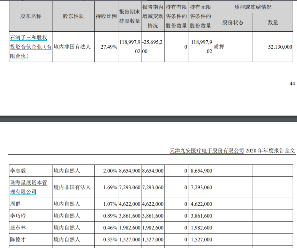 九安医疗部分大股东名单
