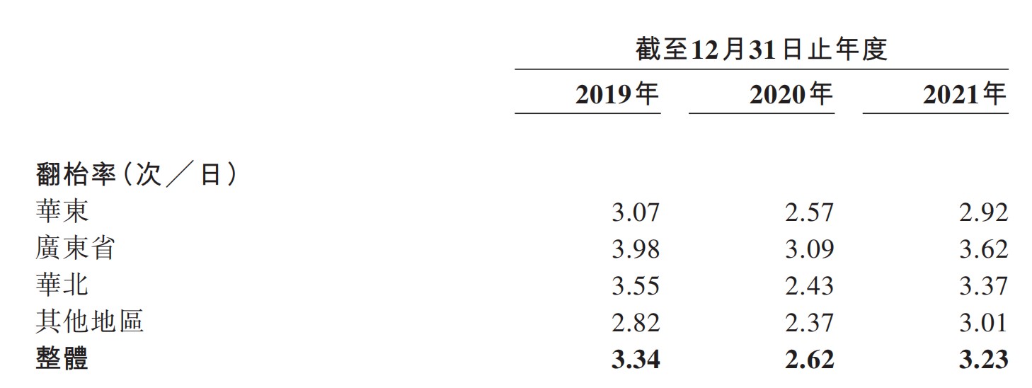 集团分地区翻台率。来源：绿茶集团招股书
