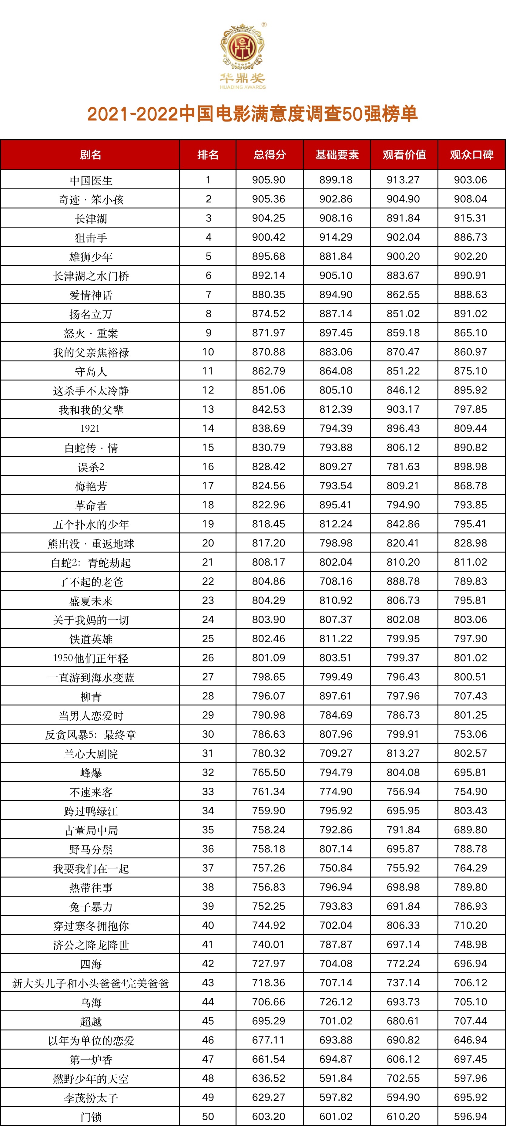 第33届华鼎奖中国电影50强榜单出炉，《中国医生》名列榜首