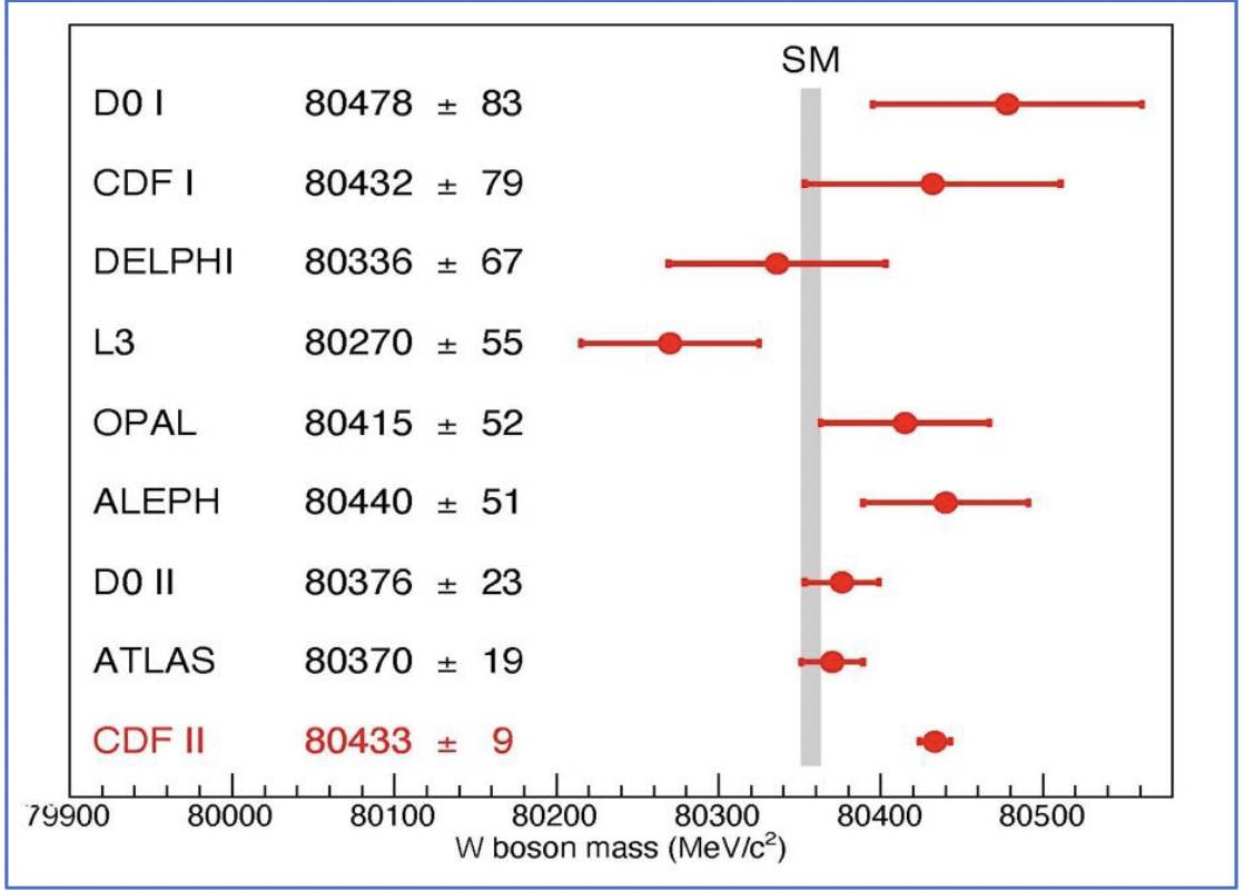 W玻色子质量的各实验测量与理论预测范围，图片来自Science论文
