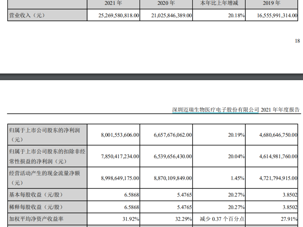 迈瑞医疗2021年主要财务数据
