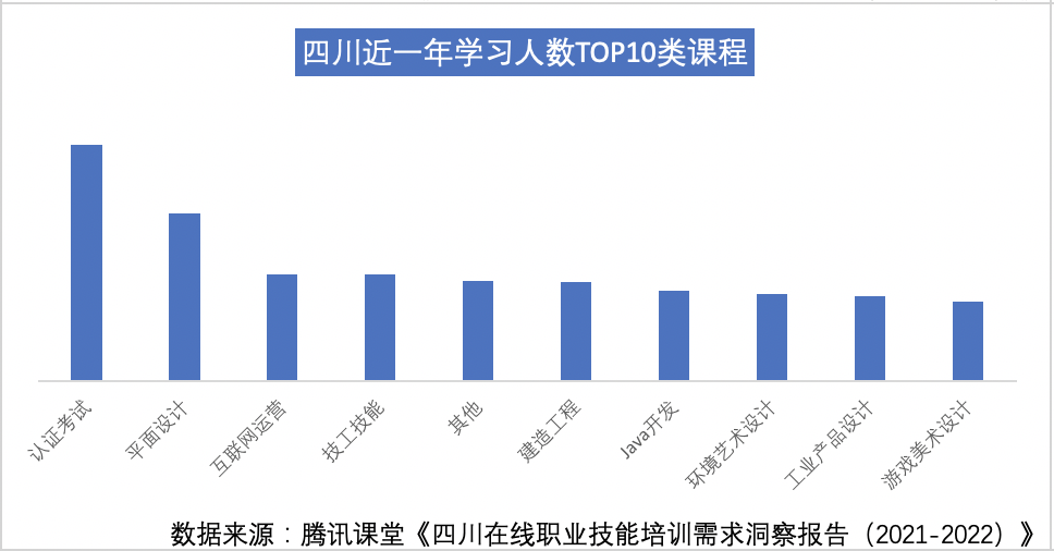 封面有数 | 四川在线职业技能学习人数规模全国第八 平面设计、Python课程受追捧