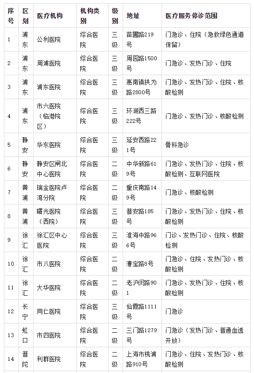 4月20日市、区主要医疗机构暂停医疗服务情况