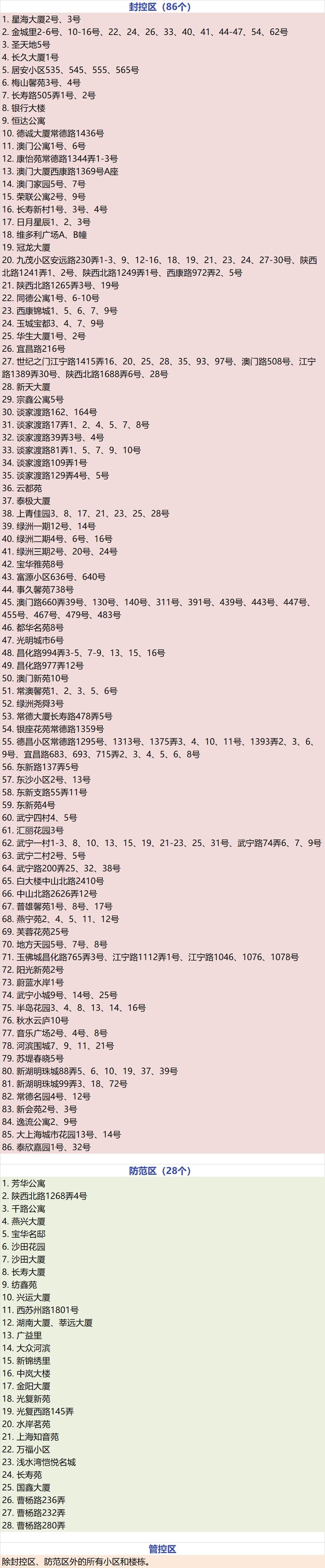 普陀区最新“三区”划分名单公布