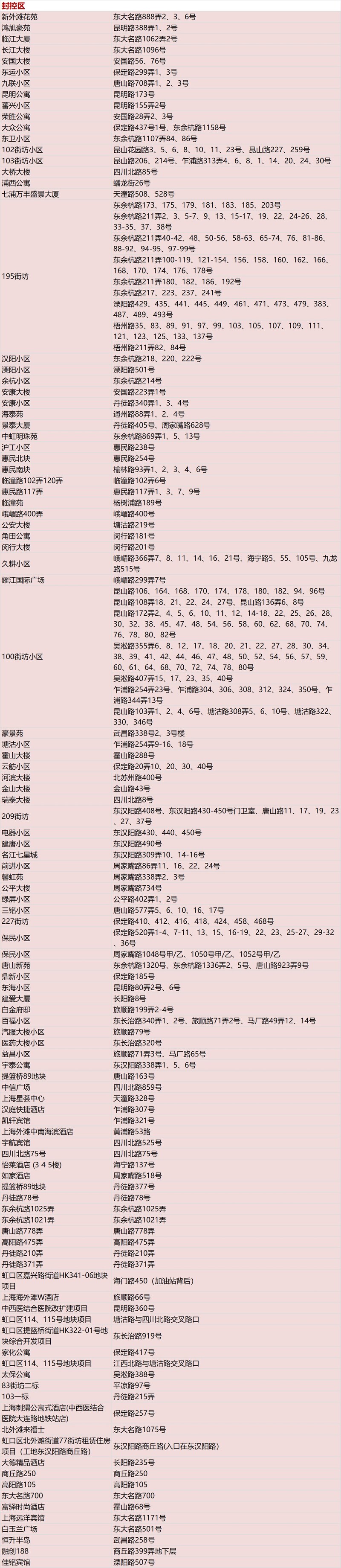 虹口第二批“三区”划分名单公布