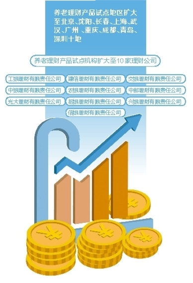 养老理财产品能闭眼入吗？具有风险属性，实际收益可能有偏离