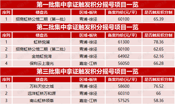 大虹桥红盘加推 俊灿星城登陆天猫好房举办春季线上房交会